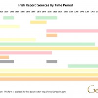 Irish Genealogy Resource Timeline